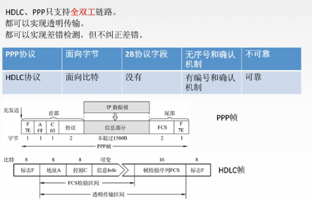 计算机网络(二十)-广域网-PPP协议和HDLC协议