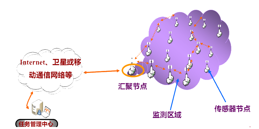 物联网感知 无线传感网wsn Zoomtoday Csdn博客 Wsn 物联网