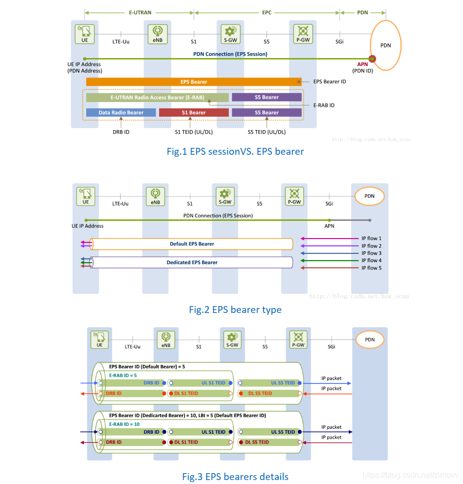 PDN connection_pdn连接-CSDN博客
