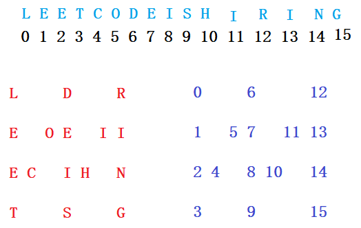 LeetCode【5--最长的回文子串】 LeetCode【6--Z字形变换】