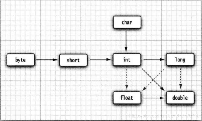 Basic type conversion