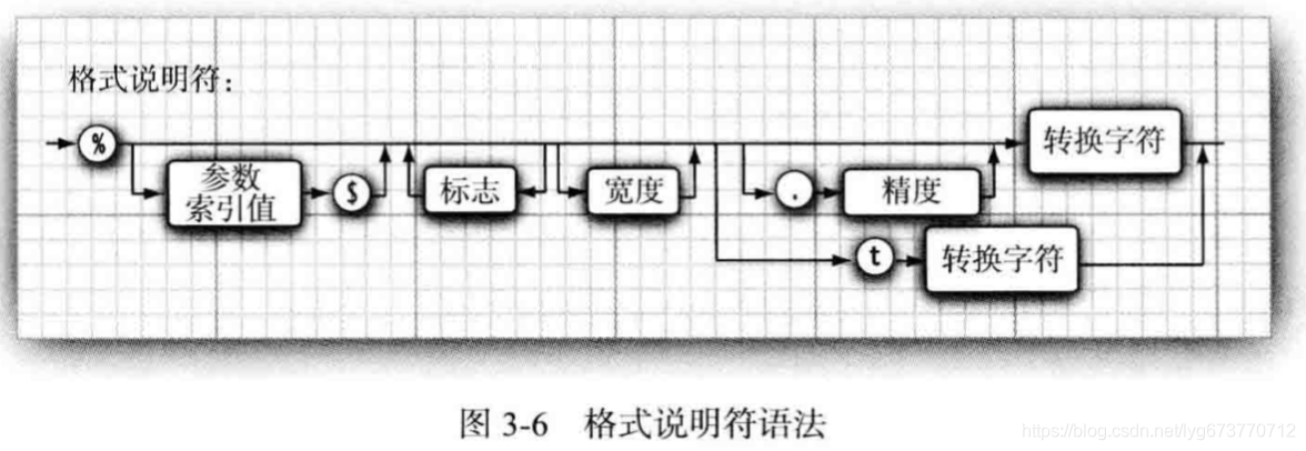 格式说明符语法