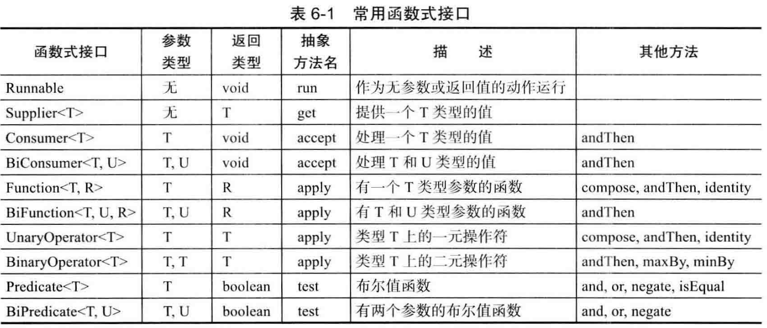 Commonly used functional interfaces