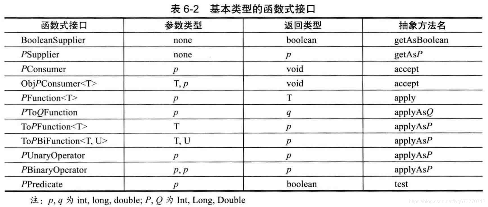 基本类型函数式接口