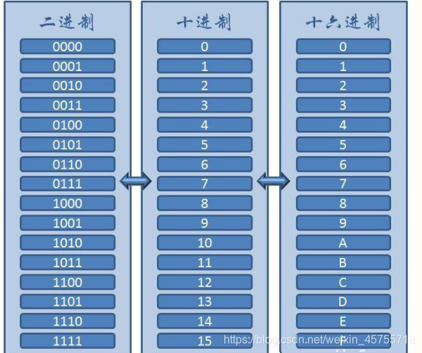 什么叫二进制三进制 watermark,type_ZmFuZ3poZW5naGVpdGk,shadow_10,text_aHR0cHM6Ly9ibG9nLmNzZG4ubmV0L3dlaXhpbl80NTc1NTcxOA==,size_16,color_FFFFFF,t_70