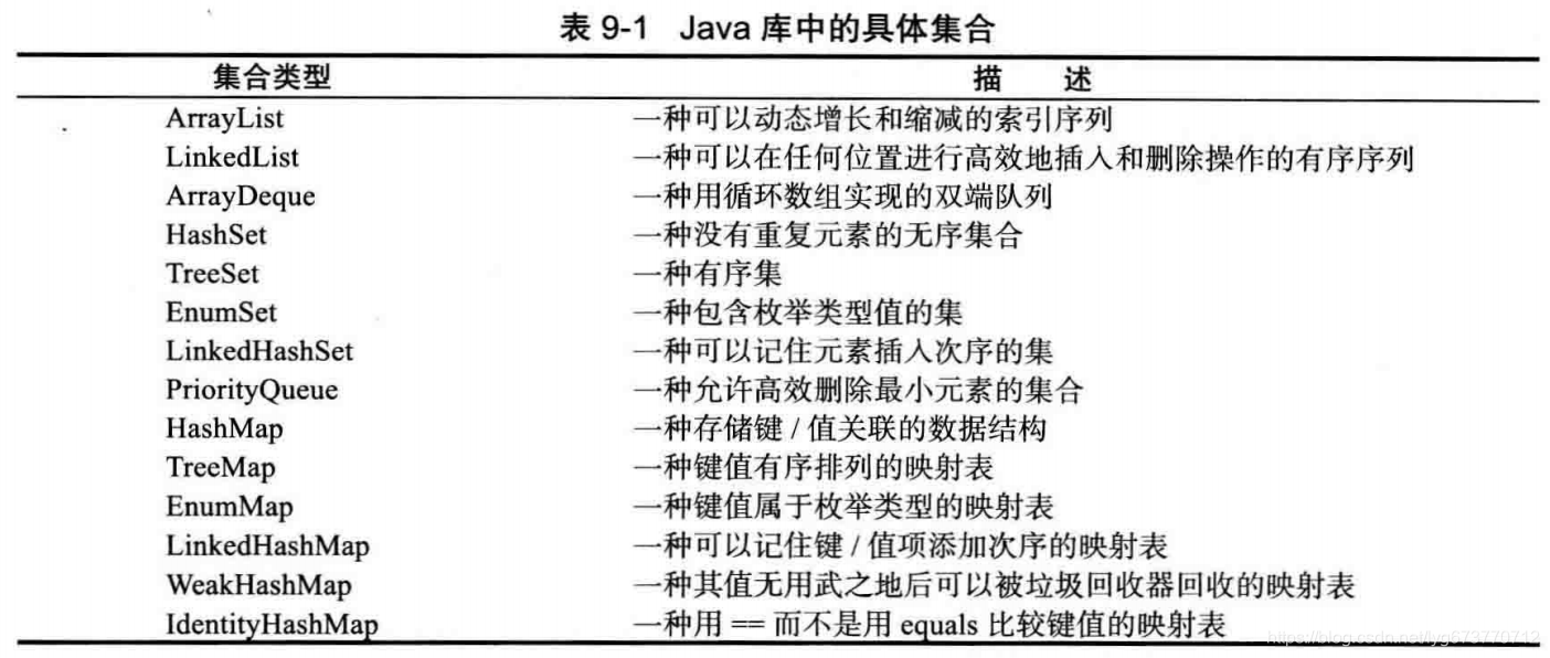 Java库中具体集合