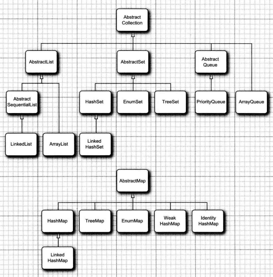 Concrete collection inheritance structure