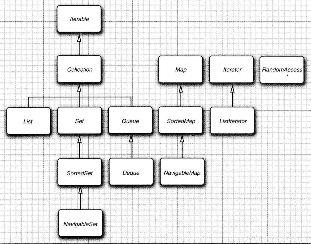 Collection framework interface