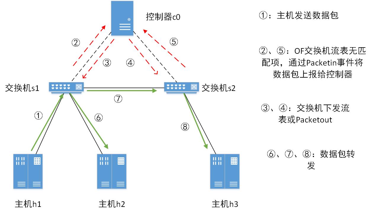 SDN-流表分析与增删改查_sdn流表-CSDN博客