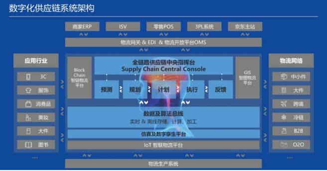 京东物流ai智能大脑中台系统架构