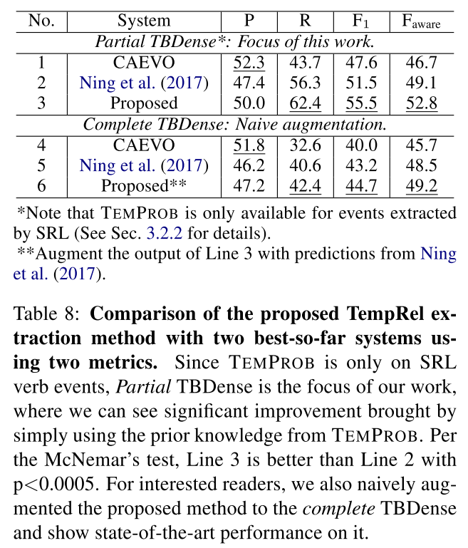 论文阅读课11-TEMPROB：Improving Temporal Relation Extraction with a Globally Acquired Statistical Resource