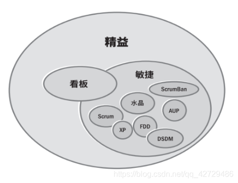 敏捷方法