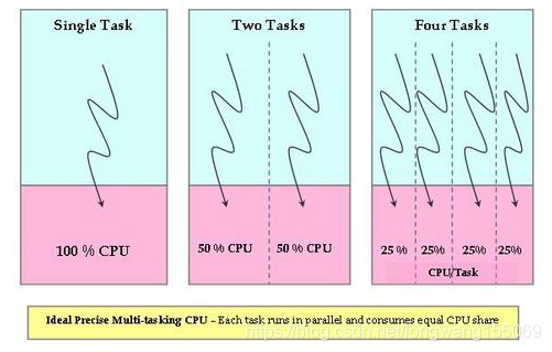 CFS Scheduler(CFS调度器)-CSDN博客