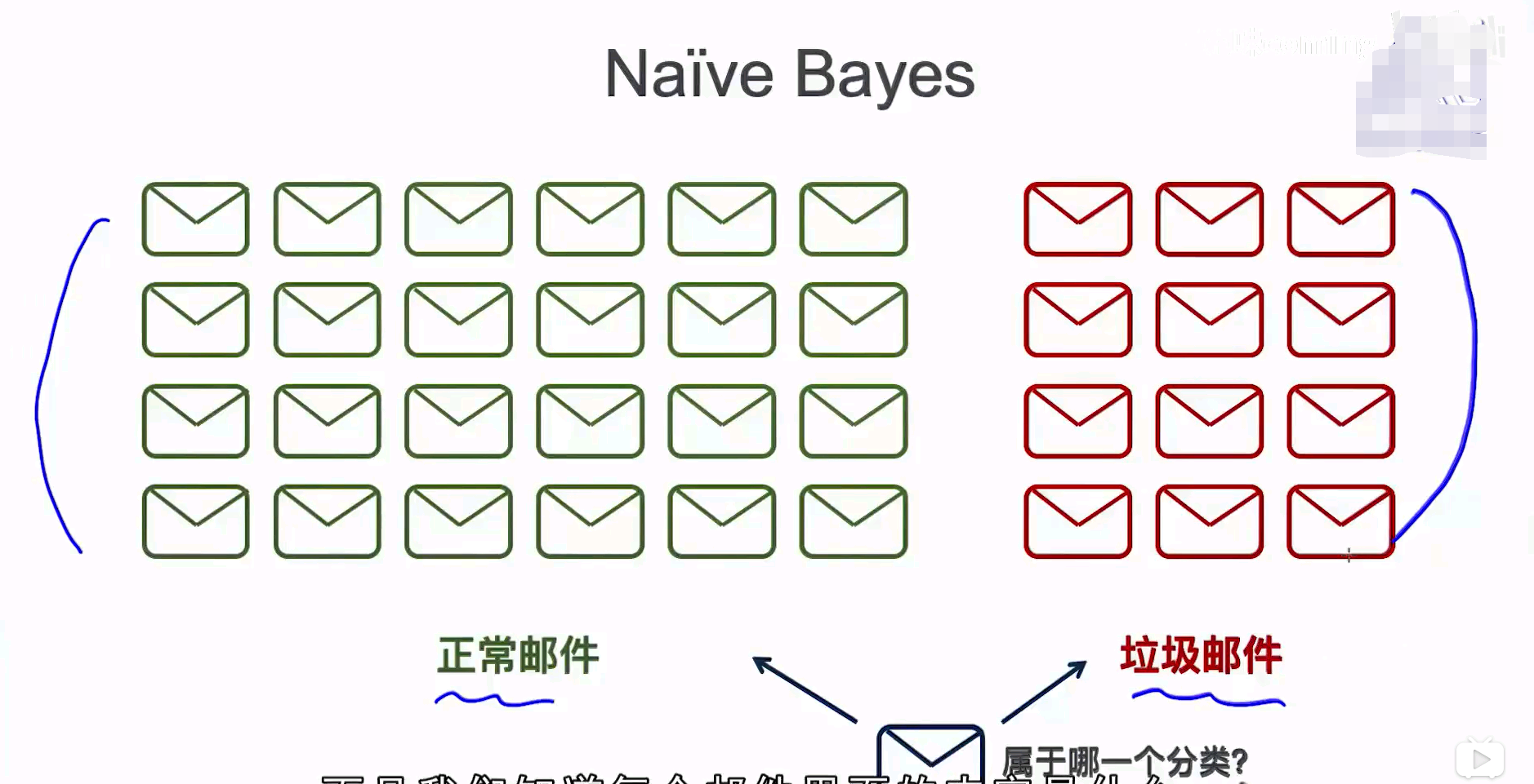 第四章 4 , 3 朴素贝叶斯模型(垃圾邮件过滤)_pytorch 做垃圾邮件分类