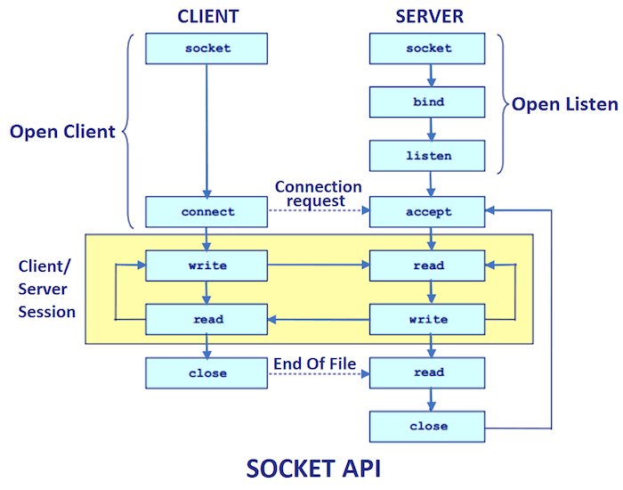 Java Socket实现客户端服务端之间的通信