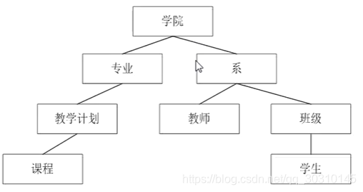 层次数据模型