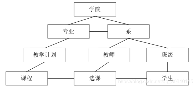 网状数据模型