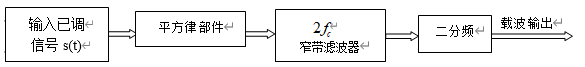 图1-1 平方变换法提取载波原理框图