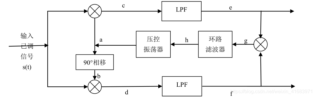 图1-3  科斯塔斯环法提取载波原理框图