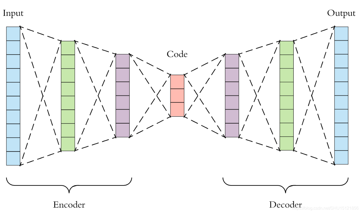 【DL学习笔记】5:自动编码器(AutoEncoder)及其变种_自编码器的变型-CSDN博客