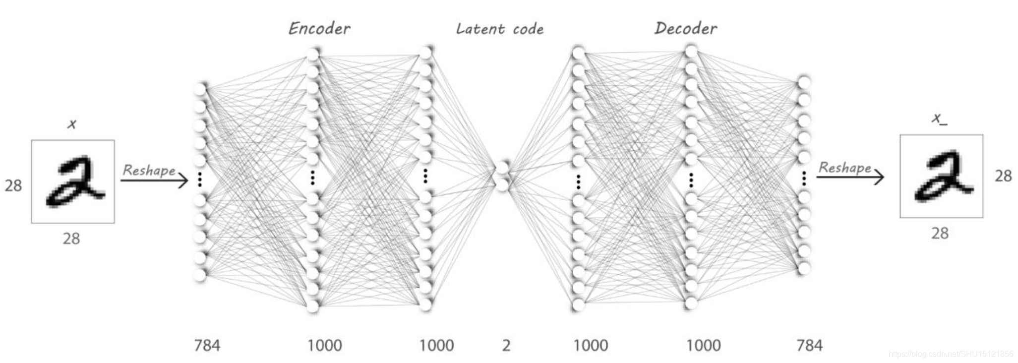 【DL学习笔记】5:自动编码器(AutoEncoder)及其变种_自编码器的变型-CSDN博客