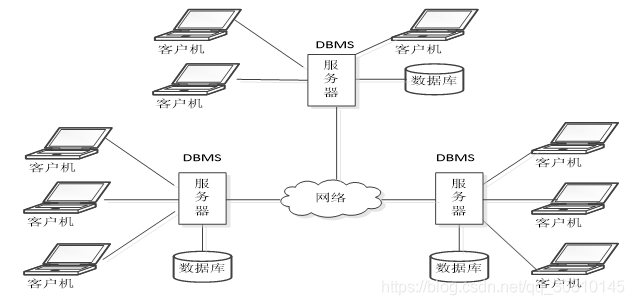 分布式结构