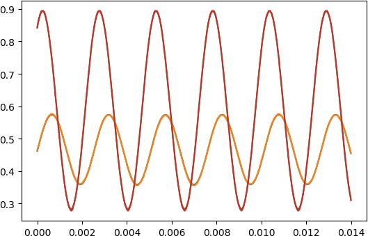 两个通道正弦波及其FIT曲线