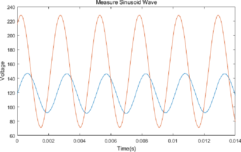 两个测量数据通道的波形图