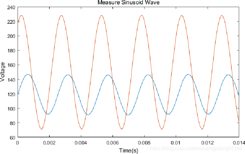 两个测量数据通道的波形图