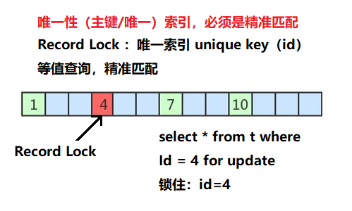 Record Locks