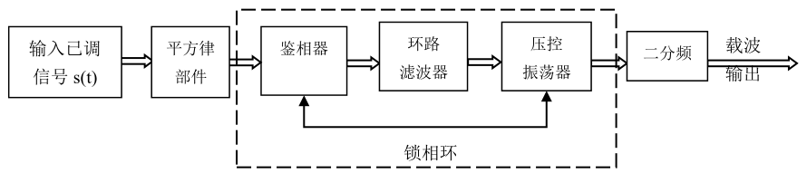 图1-2 平方环法提取载波原理框图