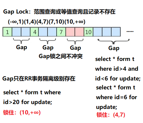 Gap Locks