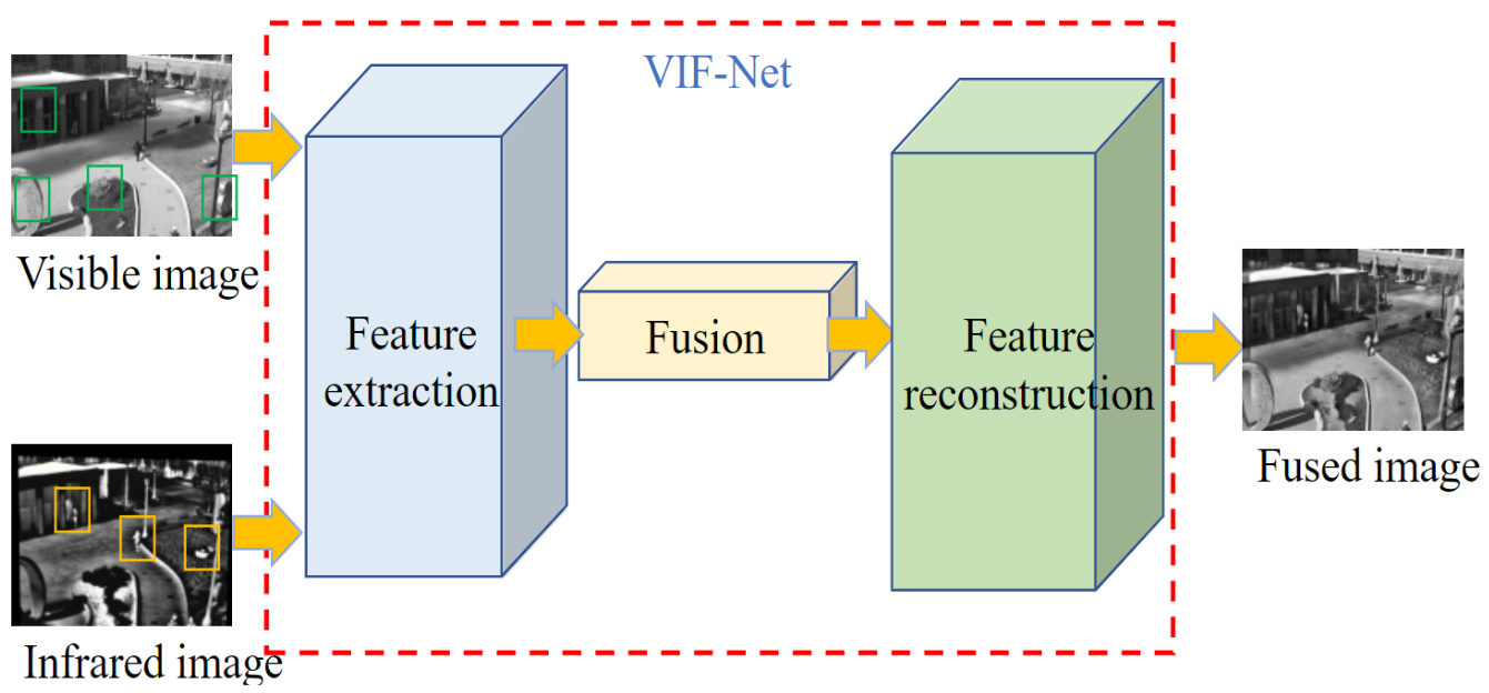 VIF-Net：RGB和红外图像融合的无监督框架