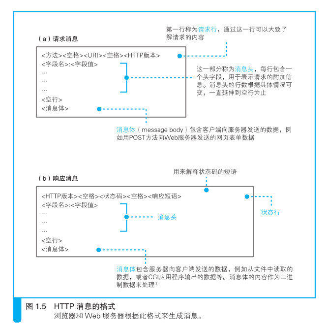 HTTP消息的格式