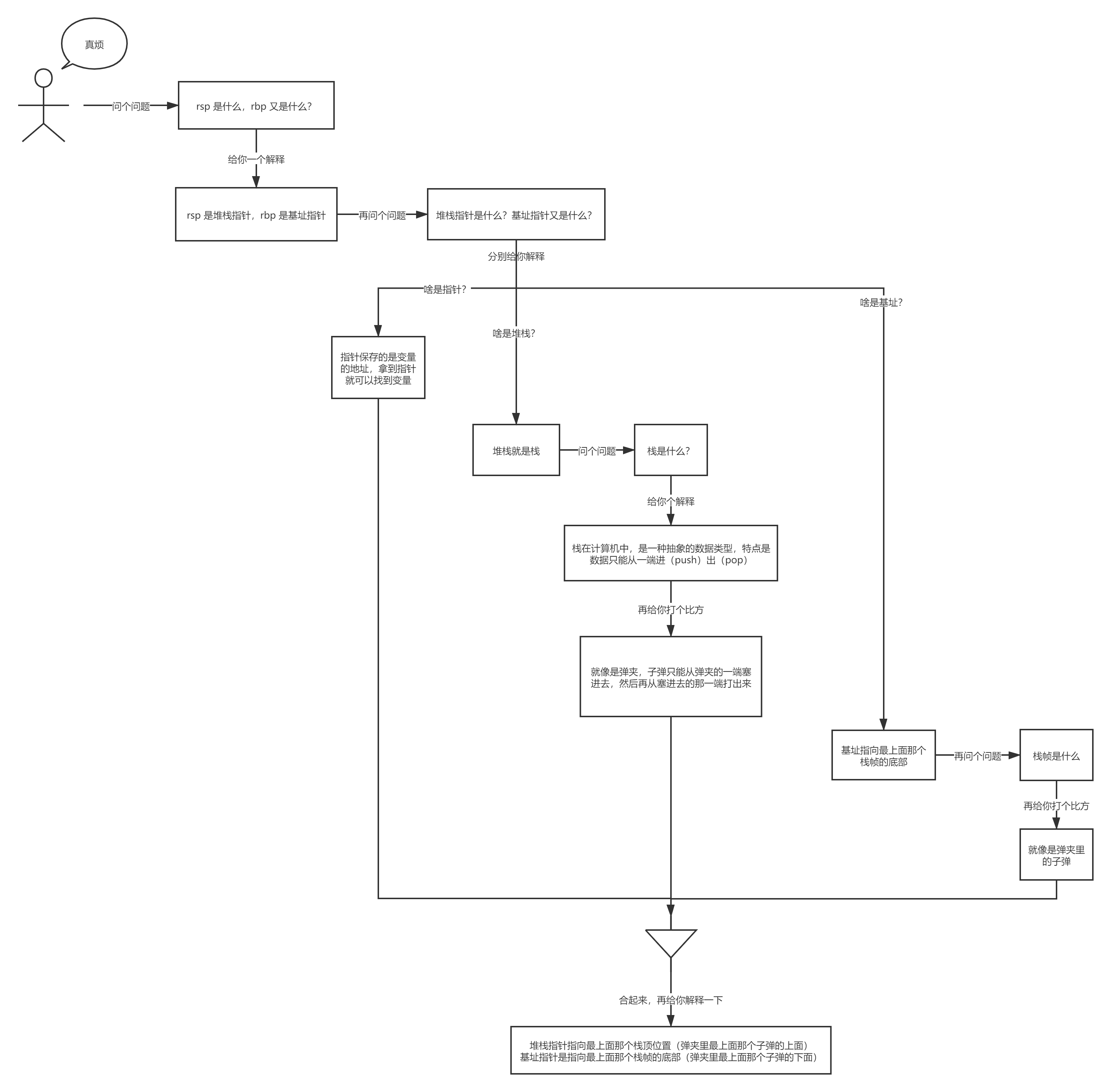 rsp 是什么，rbp 又是什么？