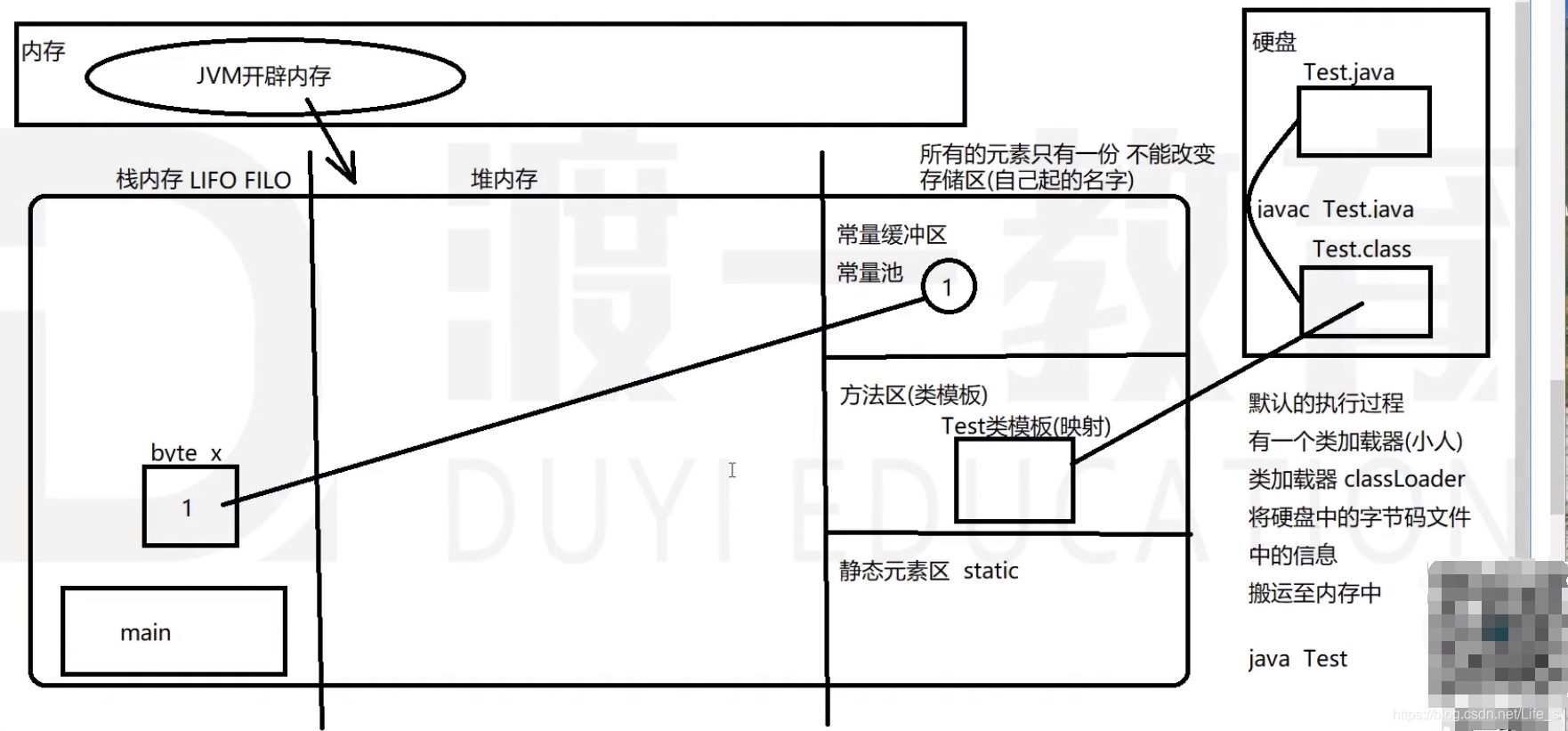 java栈、堆、方法区例图