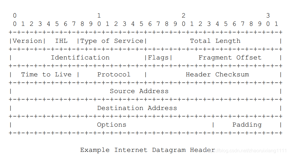 IP Header Format