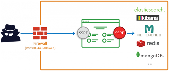 SSRF漏洞验证及利用方法_常见的ssrf验证方式-CSDN博客