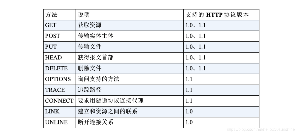 https协议是什么意思 watermark,type_ZmFuZ3poZW5naGVpdGk,shadow_10,text_aHR0cHM6Ly9ibG9nLmNzZG4ubmV0L2hlbGxvMjUwc3Vuc2hpbmU=,size_16,color_FFFFFF,t_70