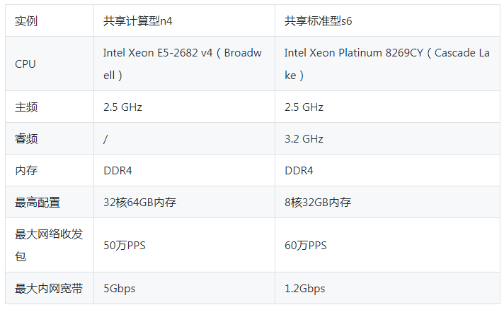 阿里云ECS服务器共享标准型s6与共享计算型n4规格配置哪个更好