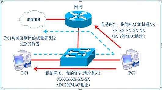 Kali渗透-ARP断网攻击与监听