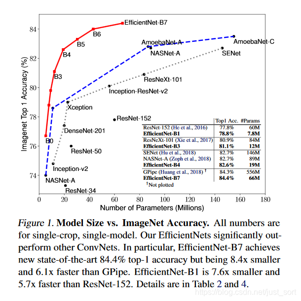 这里展示了EfficientNets和当前一些SOTA网络在ImageNet上的比较，可以看到EfficientNets的参数量减少了很多倍，同时精度差不多甚至更高。