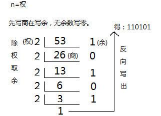 进制转换_53的十进制-CSDN博客