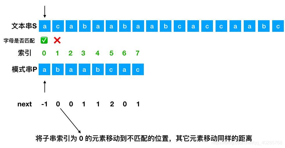 KMP算法的匹配方法