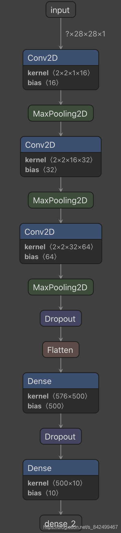 cnn_v1_structure