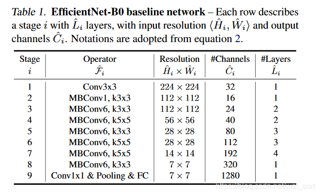 EfficientNet-B0