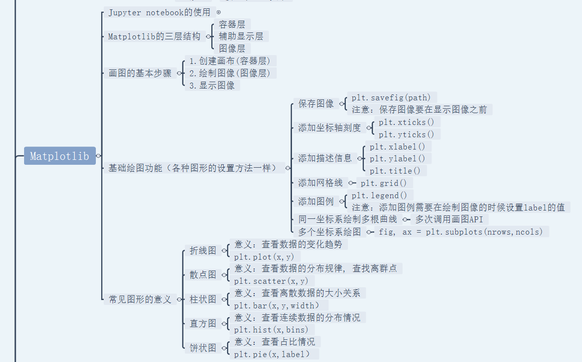 Python的matplotlib简易教程 速查详细版 非常全 目录清晰 建议收藏 汪雯琦的博客 Csdn博客 如何在python里找到 Matplotlib Python的matplotlib简易教程 速查详细版 非常全 目录清晰 建议收藏 汪雯琦的博客 Csdn博客 如何在python里找到 Matplotlib