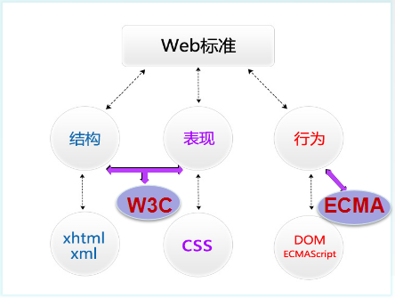 WEB标准