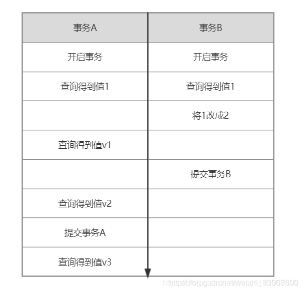 数据库 - TCL - 事务