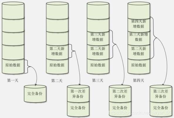 差异备份